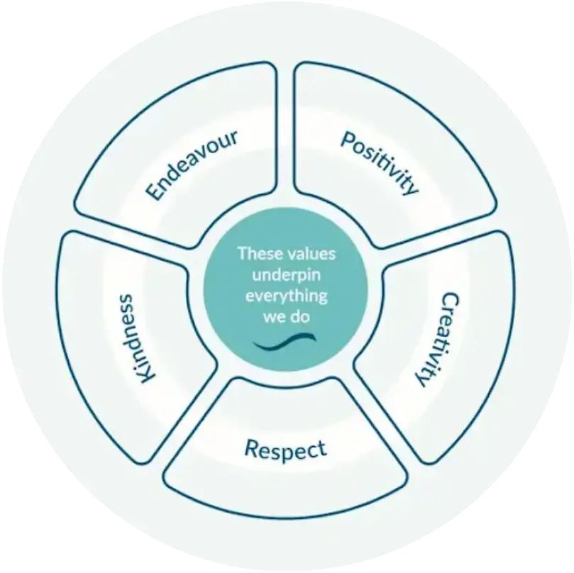 Halstead St Andrew's Core values diagram. Endeavour, Positivity, Creativity, Respect and Kindness