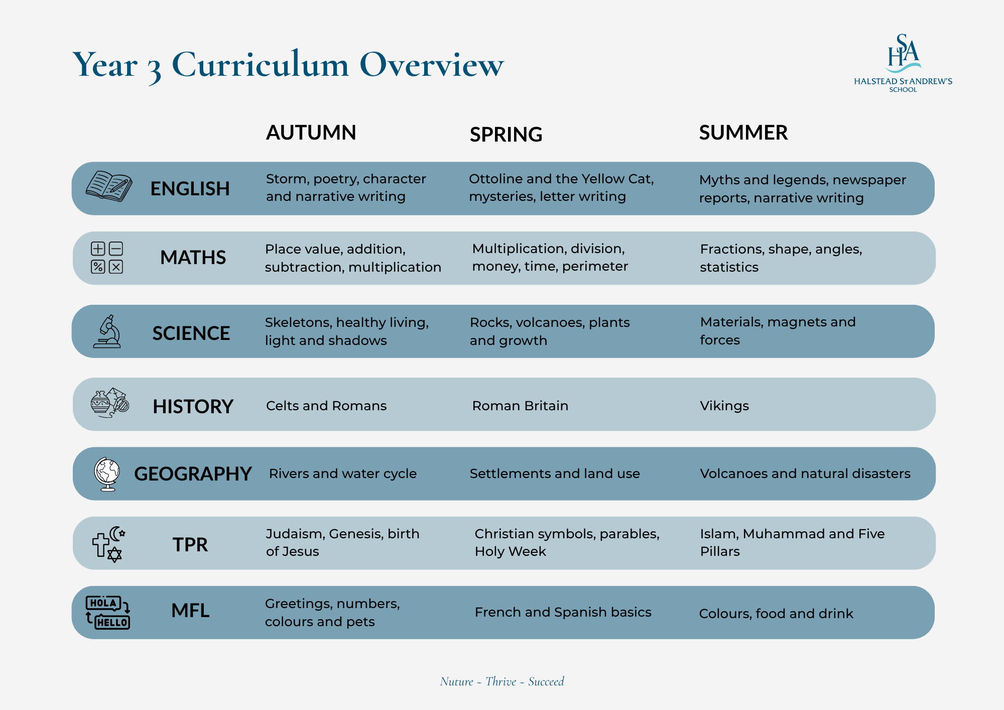 Year 3 Curriculum Overview