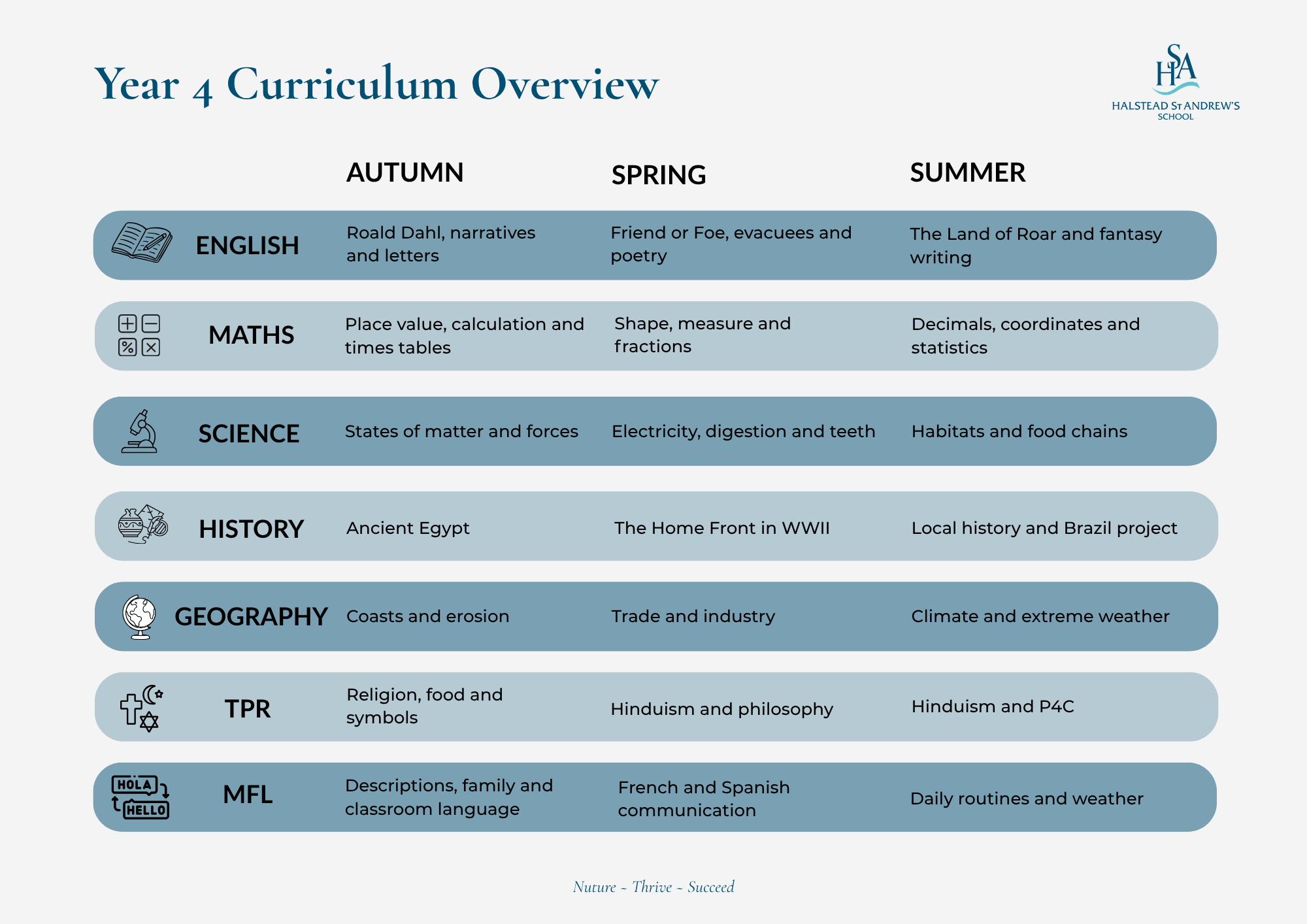 Year 4 Curriculum Overview