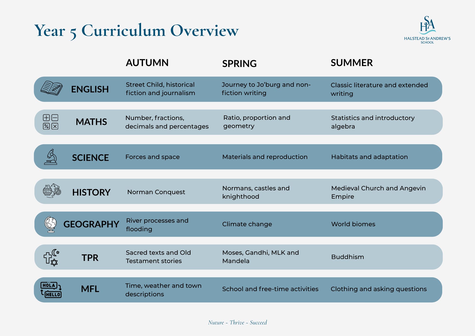 Year 5 Curriculum Overview