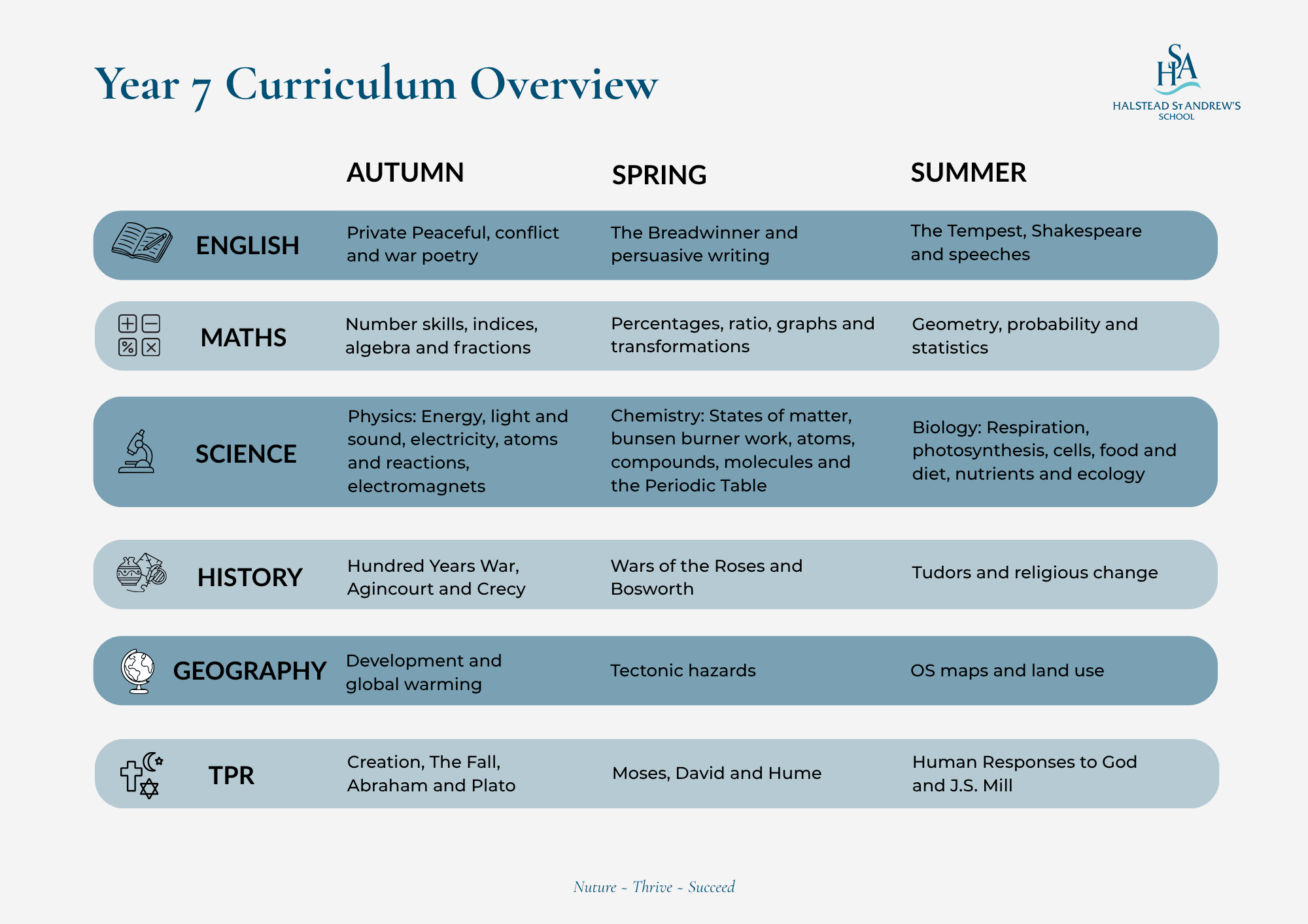 Year 7 Curriculum Overview