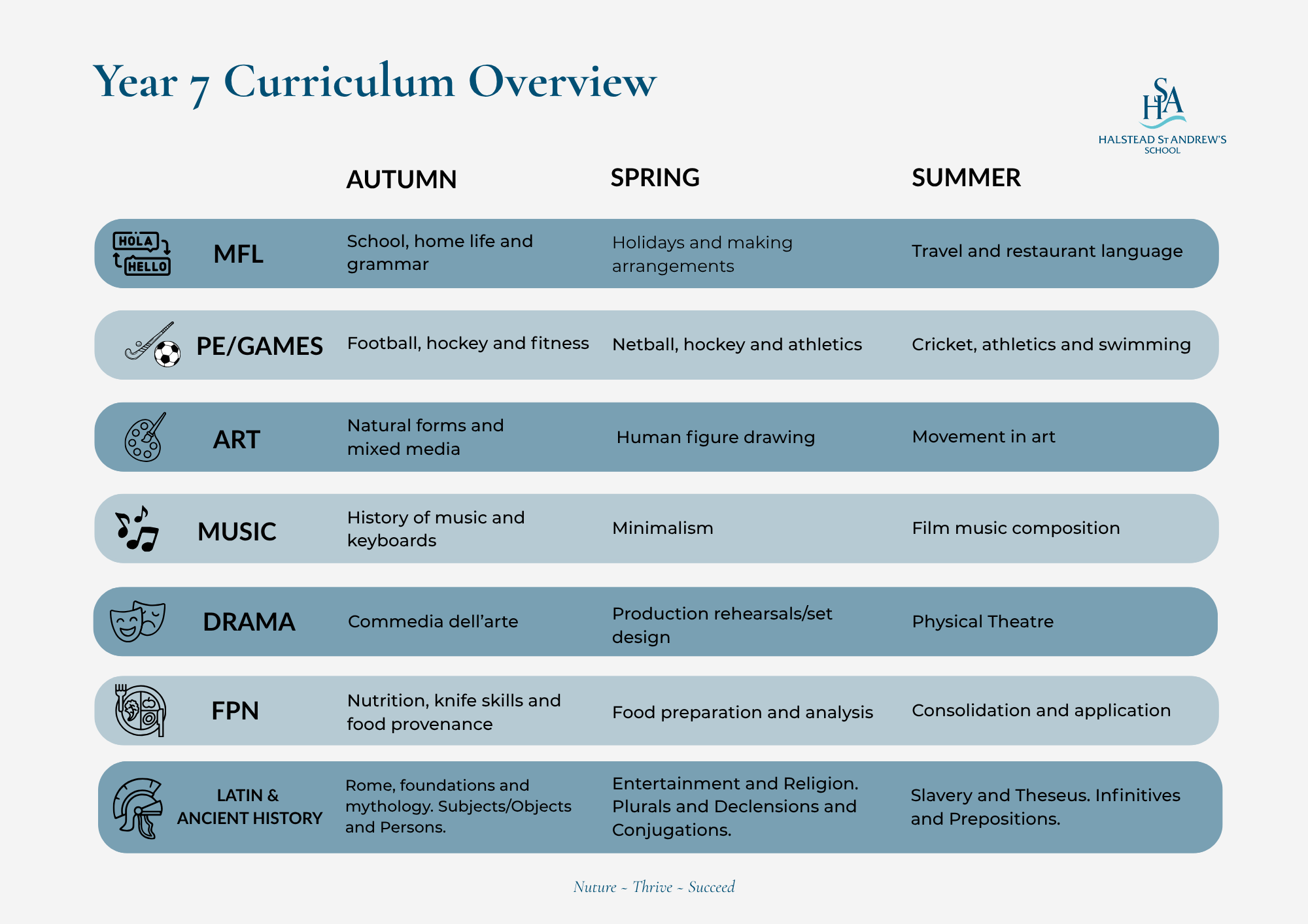 Year 7 Curriculum Overview