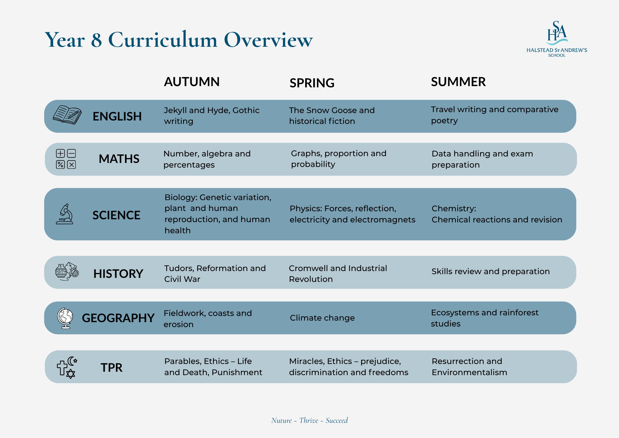 Year 8 Curriculum Overview