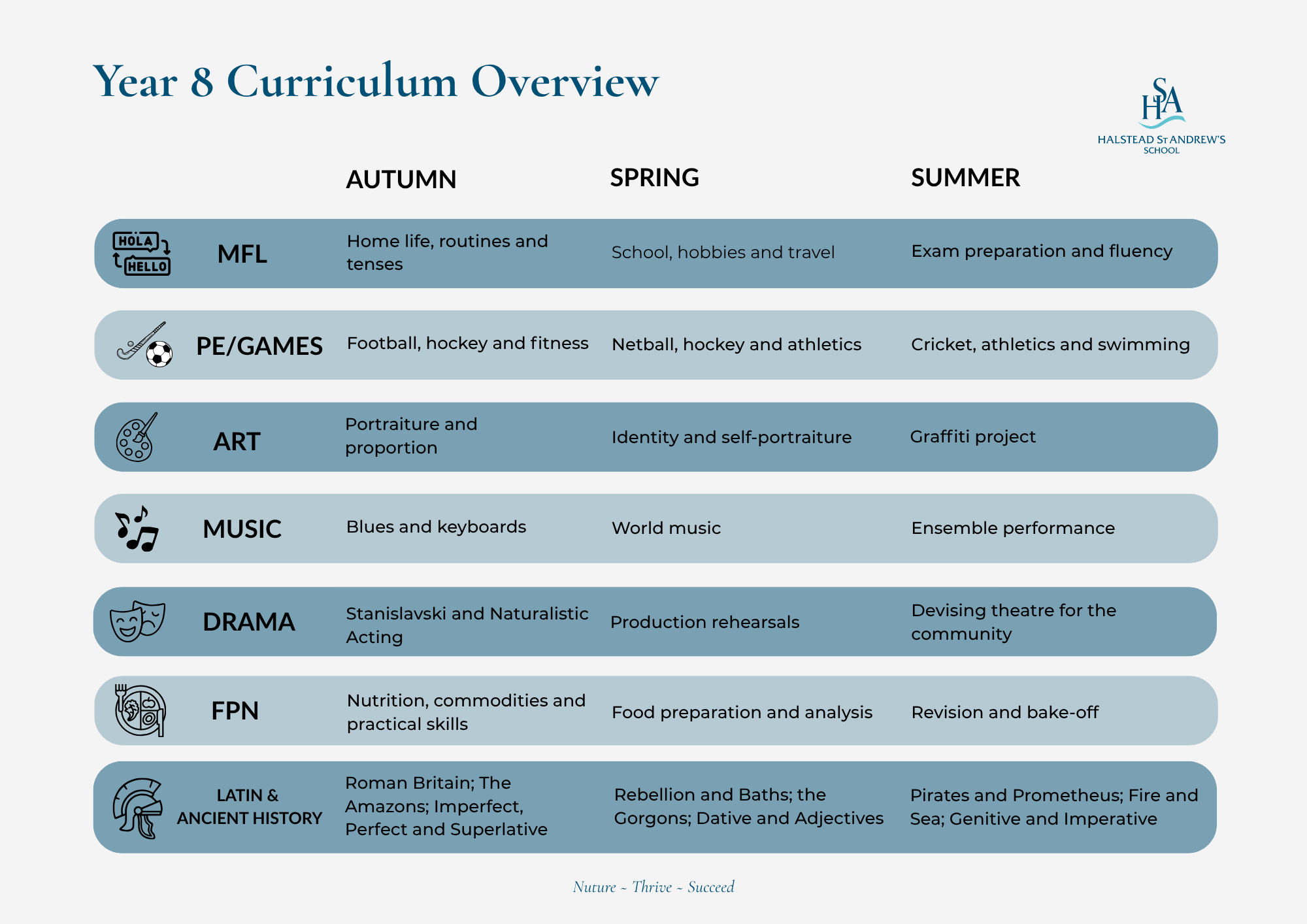 Year 8 Curriculum Overview